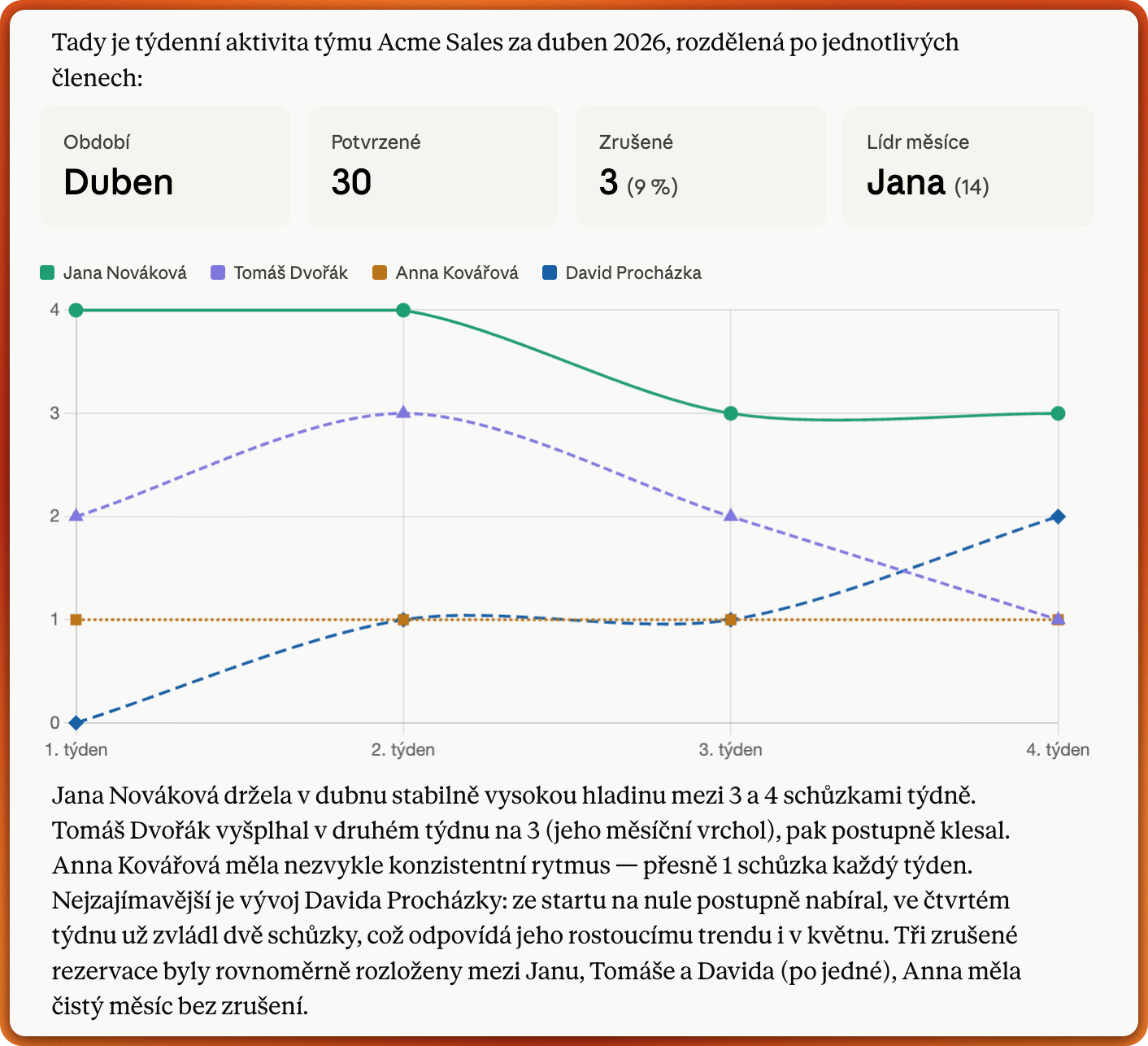Statistika aktivity jednotlivých členů týmu s rozpisem počtu schůzek pro každého člena