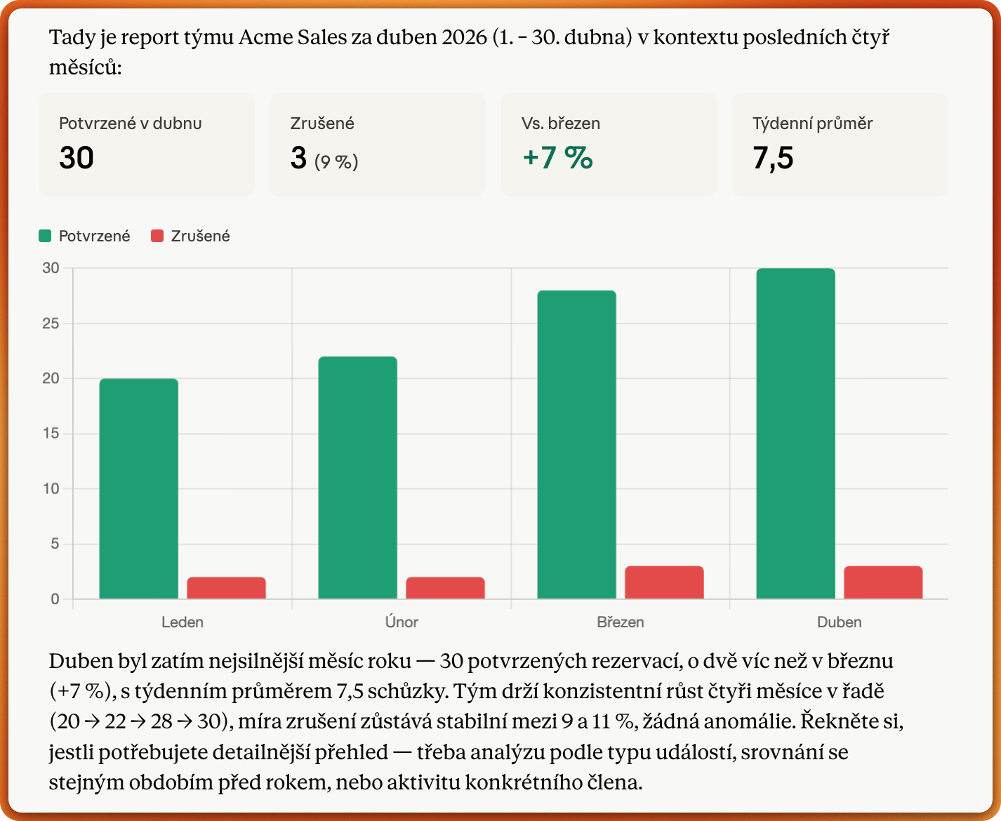 Měsíční report výkonu týmu s počtem absolvovaných schůzek, porovnáním s předchozími měsíci a počtem zrušených rezervací v přehledném grafu